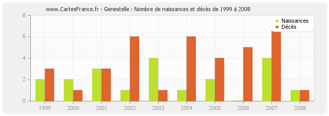 Genestelle : Nombre de naissances et décès de 1999 à 2008