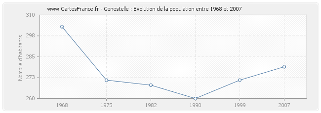 Population Genestelle