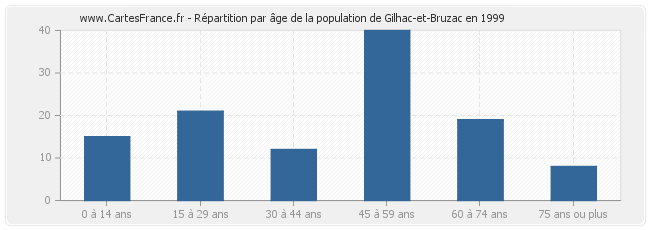 Répartition par âge de la population de Gilhac-et-Bruzac en 1999