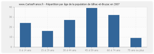 Répartition par âge de la population de Gilhac-et-Bruzac en 2007