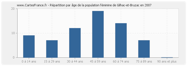 Répartition par âge de la population féminine de Gilhac-et-Bruzac en 2007