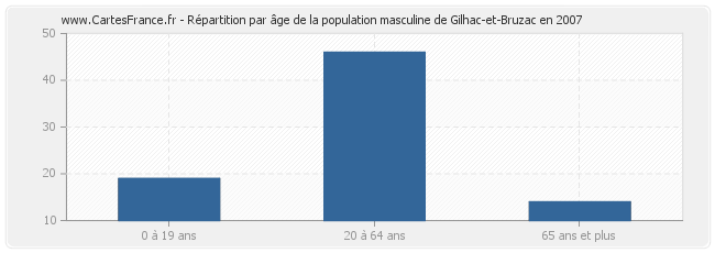Répartition par âge de la population masculine de Gilhac-et-Bruzac en 2007