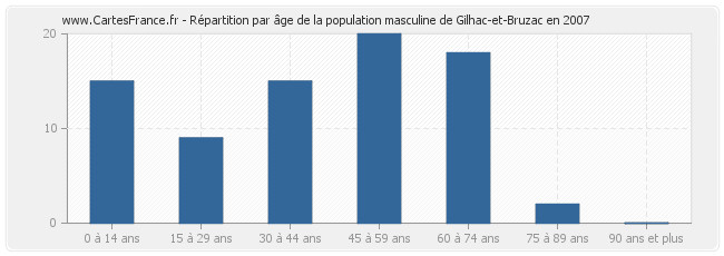 Répartition par âge de la population masculine de Gilhac-et-Bruzac en 2007