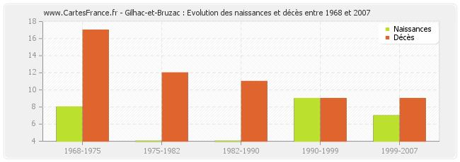 Gilhac-et-Bruzac : Evolution des naissances et décès entre 1968 et 2007