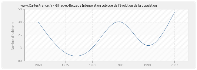 Gilhac-et-Bruzac : Interpolation cubique de l'évolution de la population