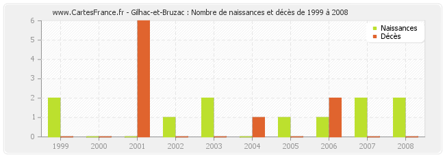 Gilhac-et-Bruzac : Nombre de naissances et décès de 1999 à 2008