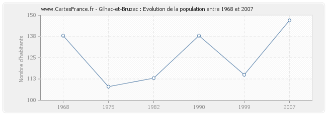 Population Gilhac-et-Bruzac
