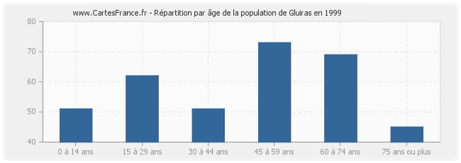 Répartition par âge de la population de Gluiras en 1999