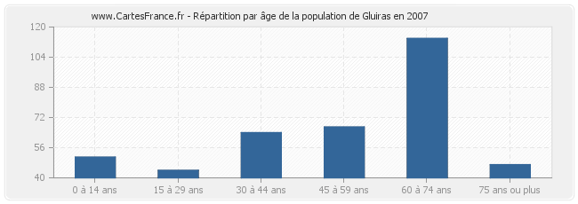 Répartition par âge de la population de Gluiras en 2007