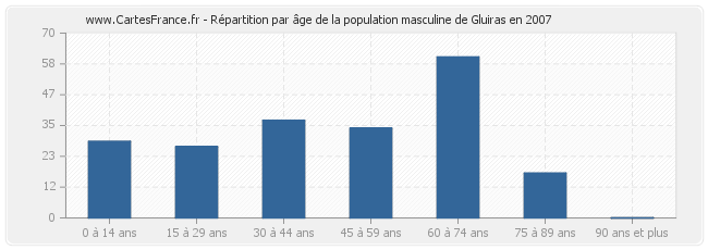 Répartition par âge de la population masculine de Gluiras en 2007