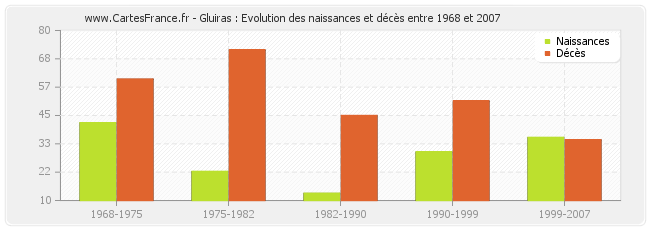 Gluiras : Evolution des naissances et décès entre 1968 et 2007