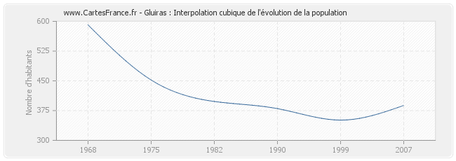 Gluiras : Interpolation cubique de l'évolution de la population