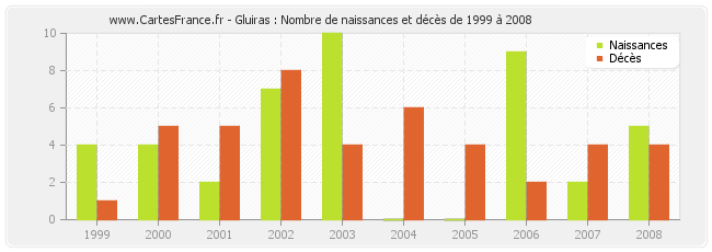 Gluiras : Nombre de naissances et décès de 1999 à 2008
