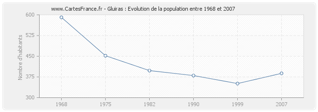 Population Gluiras