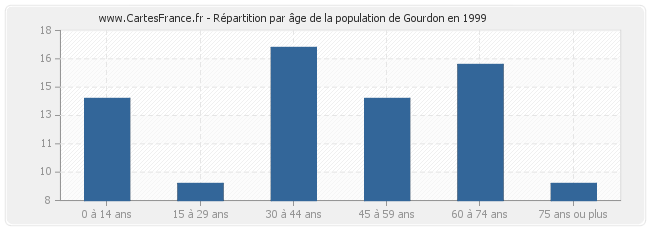 Répartition par âge de la population de Gourdon en 1999