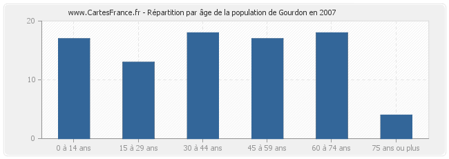 Répartition par âge de la population de Gourdon en 2007