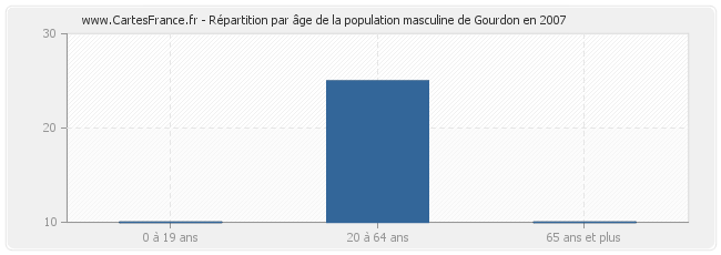 Répartition par âge de la population masculine de Gourdon en 2007