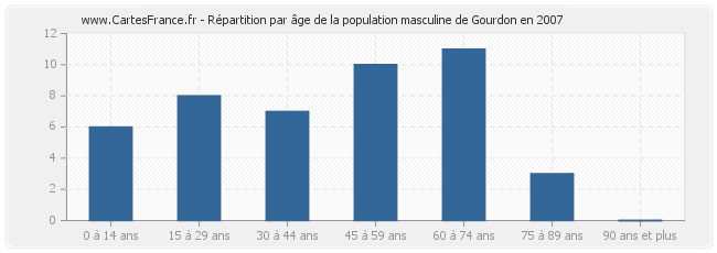 Répartition par âge de la population masculine de Gourdon en 2007