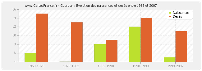 Gourdon : Evolution des naissances et décès entre 1968 et 2007