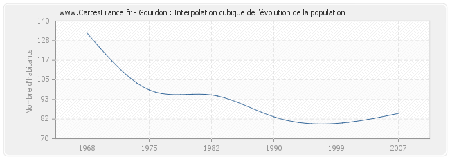 Gourdon : Interpolation cubique de l'évolution de la population