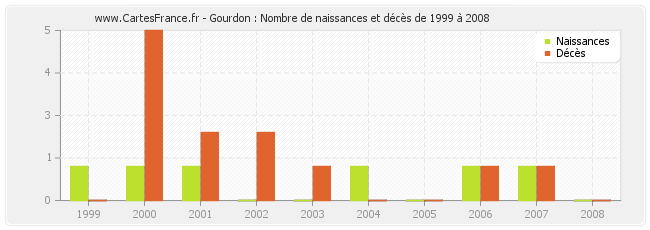 Gourdon : Nombre de naissances et décès de 1999 à 2008