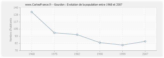 Population Gourdon