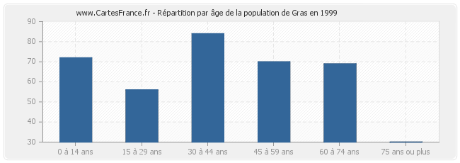 Répartition par âge de la population de Gras en 1999