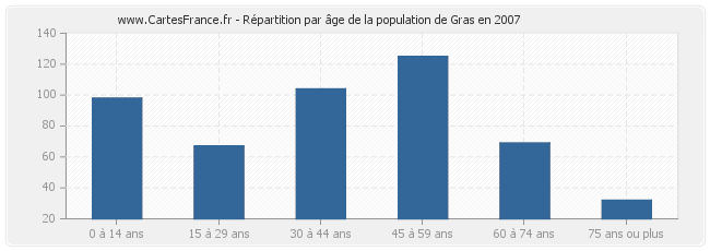 Répartition par âge de la population de Gras en 2007