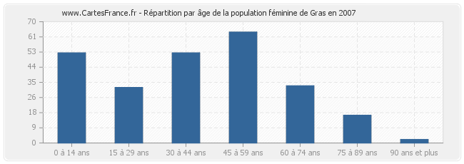 Répartition par âge de la population féminine de Gras en 2007