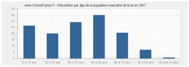 Répartition par âge de la population masculine de Gras en 2007