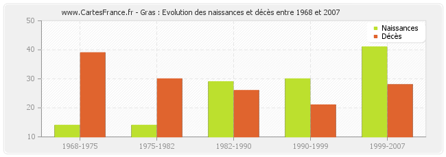 Gras : Evolution des naissances et décès entre 1968 et 2007