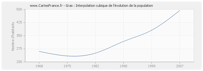 Gras : Interpolation cubique de l'évolution de la population