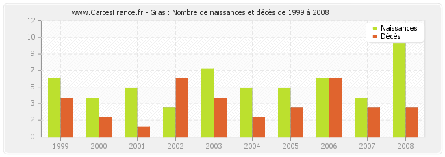 Gras : Nombre de naissances et décès de 1999 à 2008