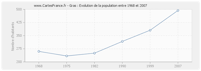 Population Gras