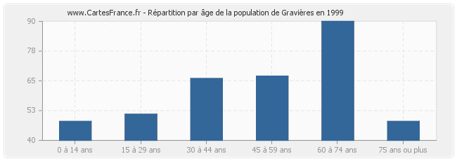 Répartition par âge de la population de Gravières en 1999