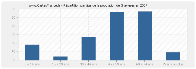 Répartition par âge de la population de Gravières en 2007