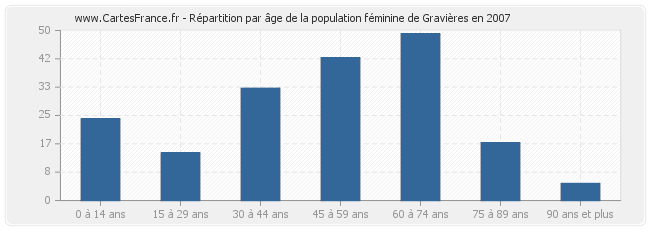 Répartition par âge de la population féminine de Gravières en 2007