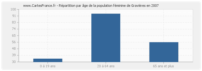 Répartition par âge de la population féminine de Gravières en 2007