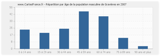 Répartition par âge de la population masculine de Gravières en 2007