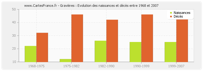 Gravières : Evolution des naissances et décès entre 1968 et 2007