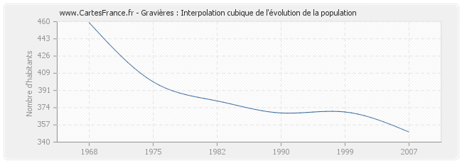 Gravières : Interpolation cubique de l'évolution de la population