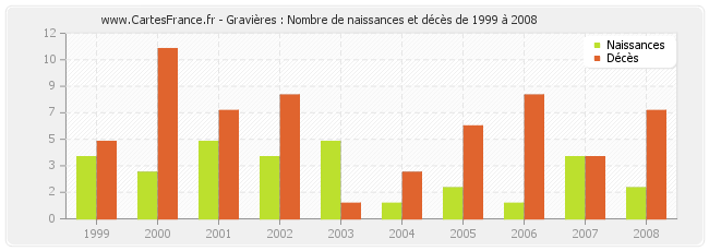 Gravières : Nombre de naissances et décès de 1999 à 2008