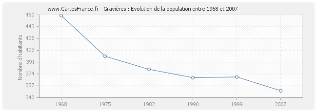 Population Gravières