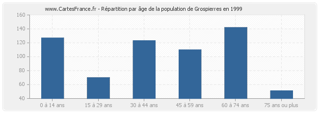 Répartition par âge de la population de Grospierres en 1999