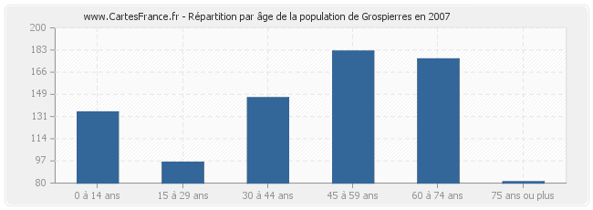 Répartition par âge de la population de Grospierres en 2007