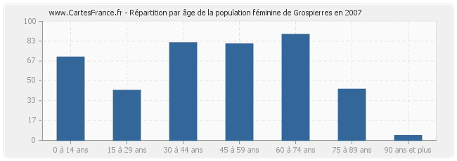 Répartition par âge de la population féminine de Grospierres en 2007