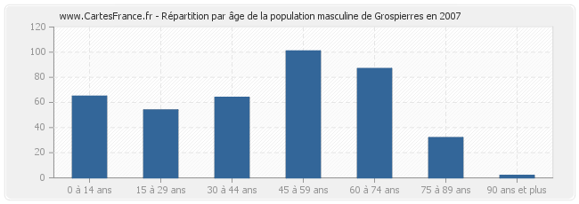 Répartition par âge de la population masculine de Grospierres en 2007