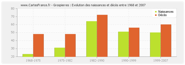 Grospierres : Evolution des naissances et décès entre 1968 et 2007