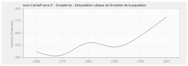 Grospierres : Interpolation cubique de l'évolution de la population