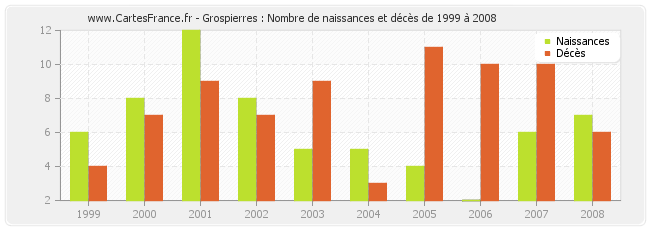 Grospierres : Nombre de naissances et décès de 1999 à 2008